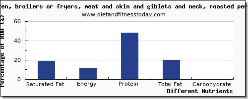 chart to show highest saturated fat in roasted chicken per 100g